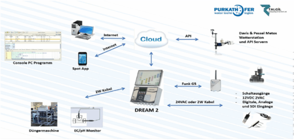 intelligente Bewässerungssteuerung - Grafische Darstellung der einzelnen Komponenten und ihres Zusammenspiels